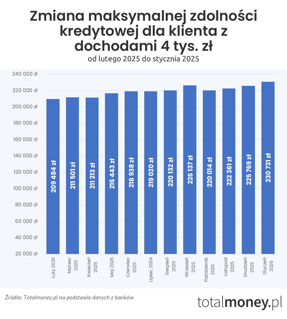Zmiana zdolności kredytowej - luty 2025 - styczeń 2026 (4 tys.&nbsp;zł)