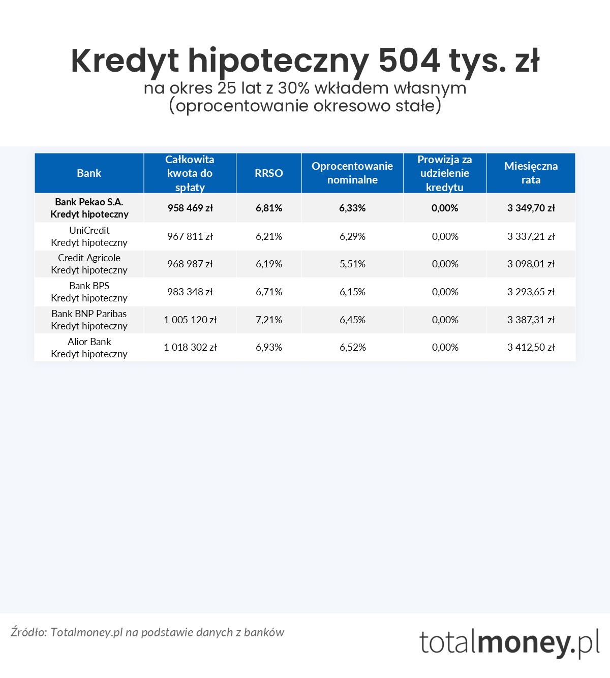 Kredyt hipoteczny 504 tys.&nbsp;zł oprocentowanie stałe
