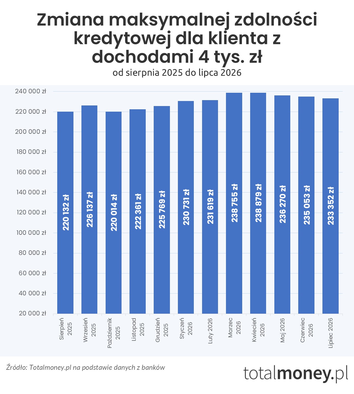 Zmiana zdolności kredytowej - lipiec 2025 - lipiec 2026 (4 tys.&nbsp;zł)