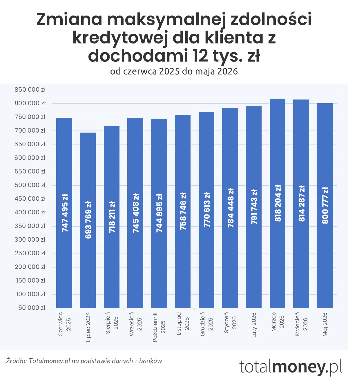 Zmiana zdolności kredytowej - czerwiec 2025 - maj 2026 (12 tys.&nbsp;zł)