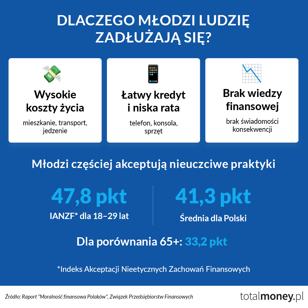 dlaczego mlodzi sie zadluzaja