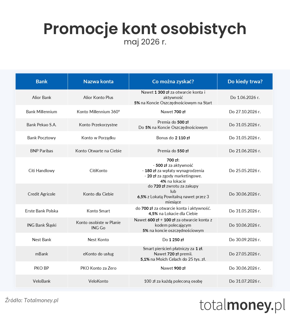 Promocje kont osobistych - maj 2026
