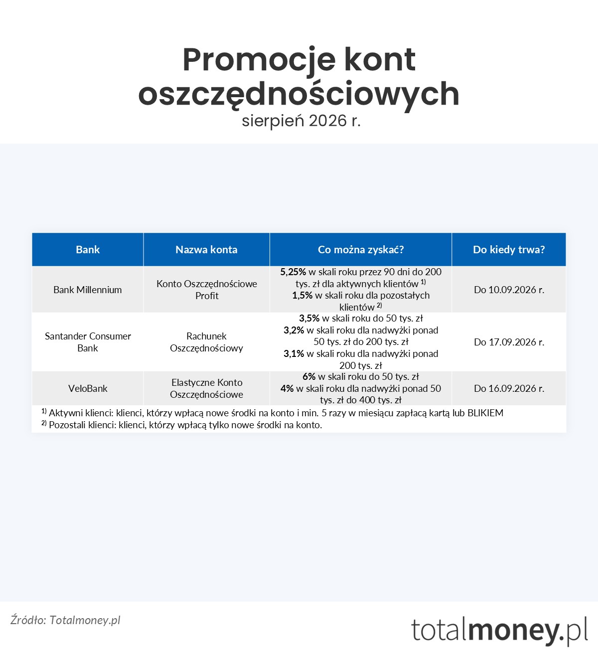 Promocje kont oszczędnościowych - sierpień 2026