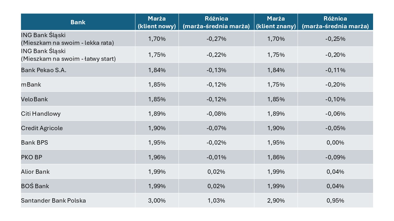 Marże kredytów hipotecznych tabela 1