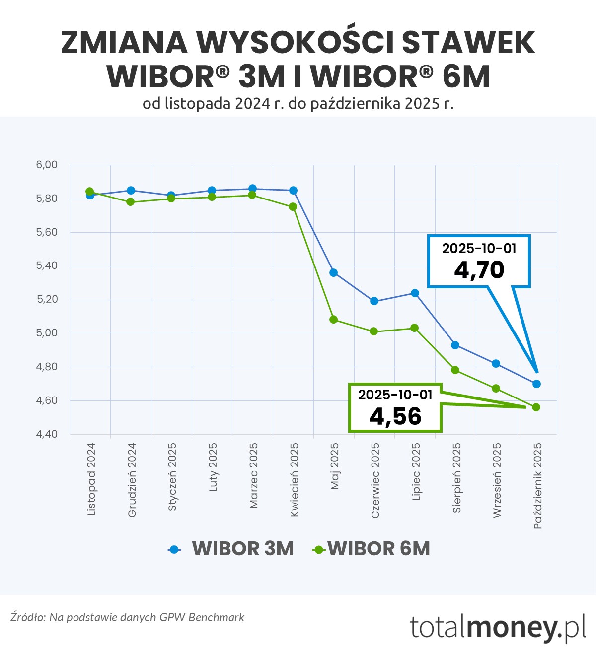 Zmiana stawek WIBOR 3M i 6M od listopada 2024 do października 2025
