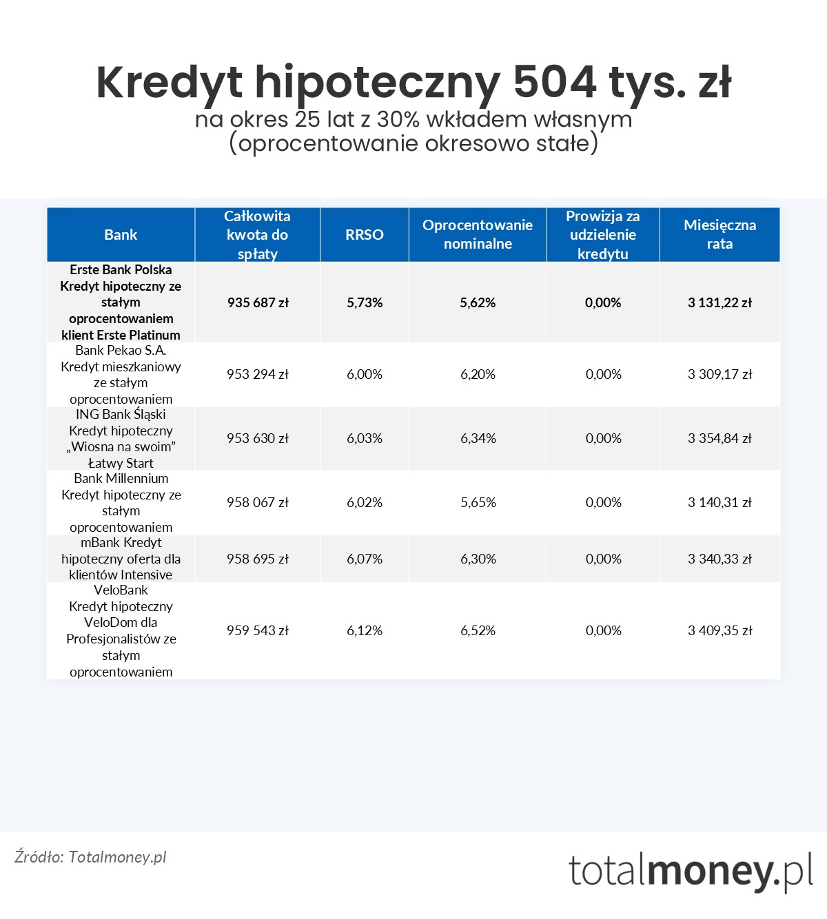 Kredyt hipoteczny 504 tys.&nbsp;zł oprocentowanie stałe