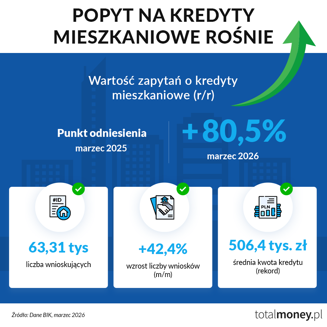 popyt na hipoteki