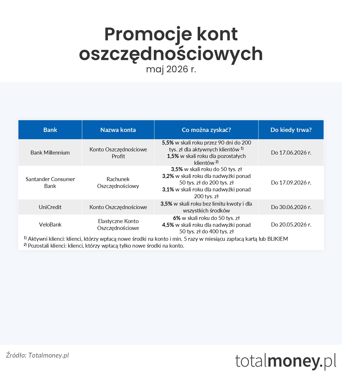 Promocje kont oszczędnościowych - maj 2026