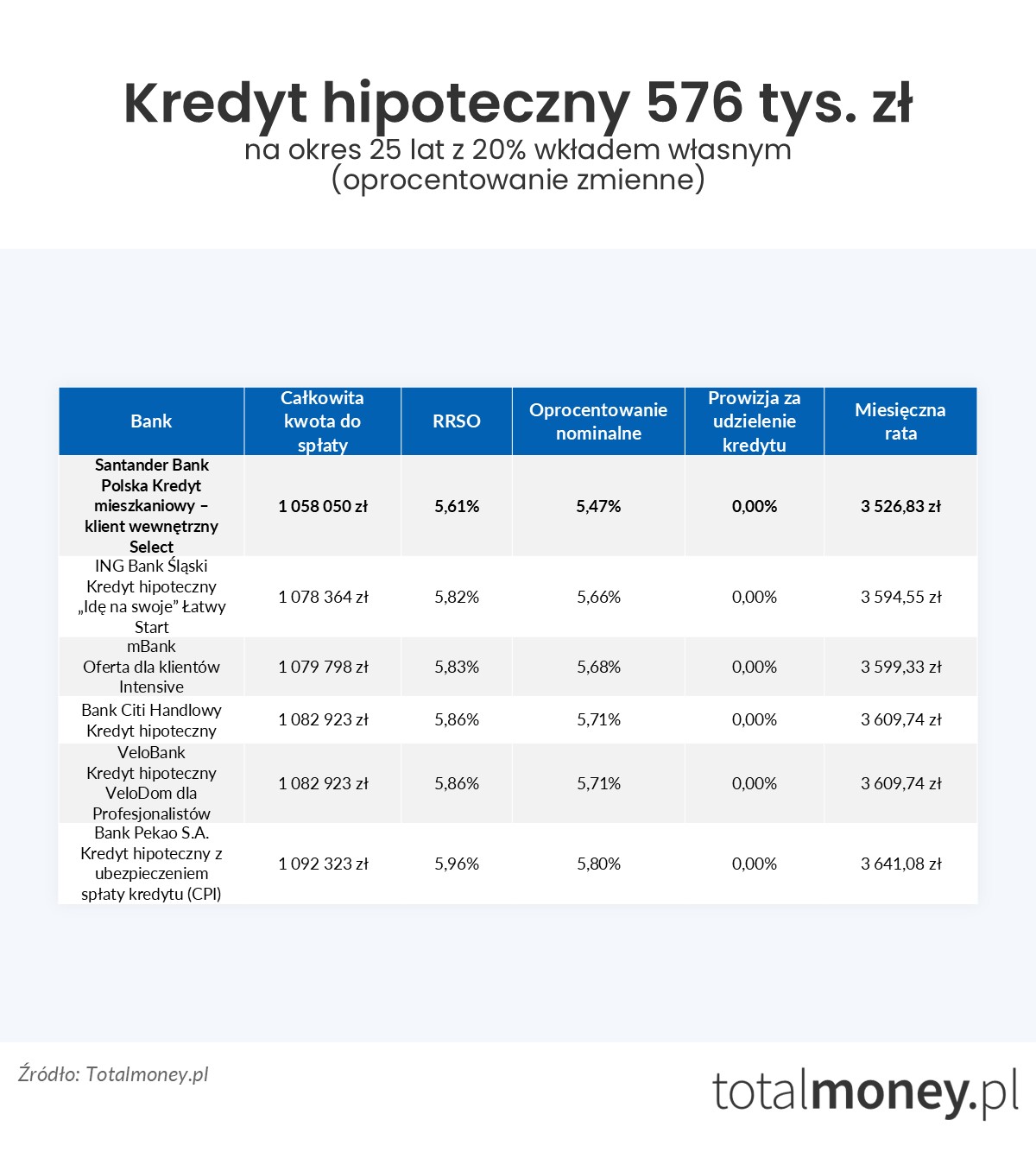 Kredyt hipoteczny 576 tys. zł oprocentowanie zmienne