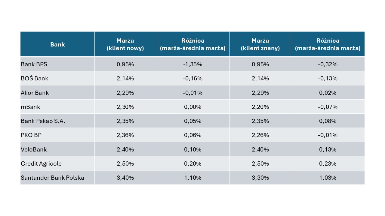 Marże kredytów hipotecznych tabela 1