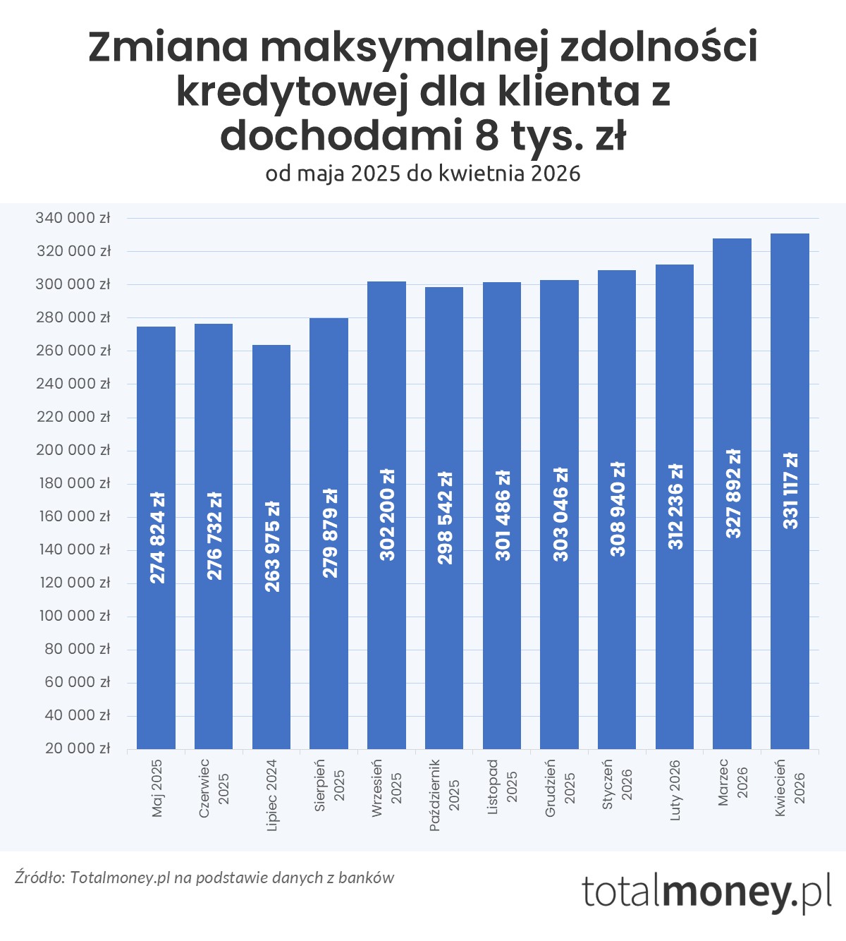 Zmiana zdolności kredytowej - maj 2025 - kwiecień 2026 (8 tys.&nbsp;zł)