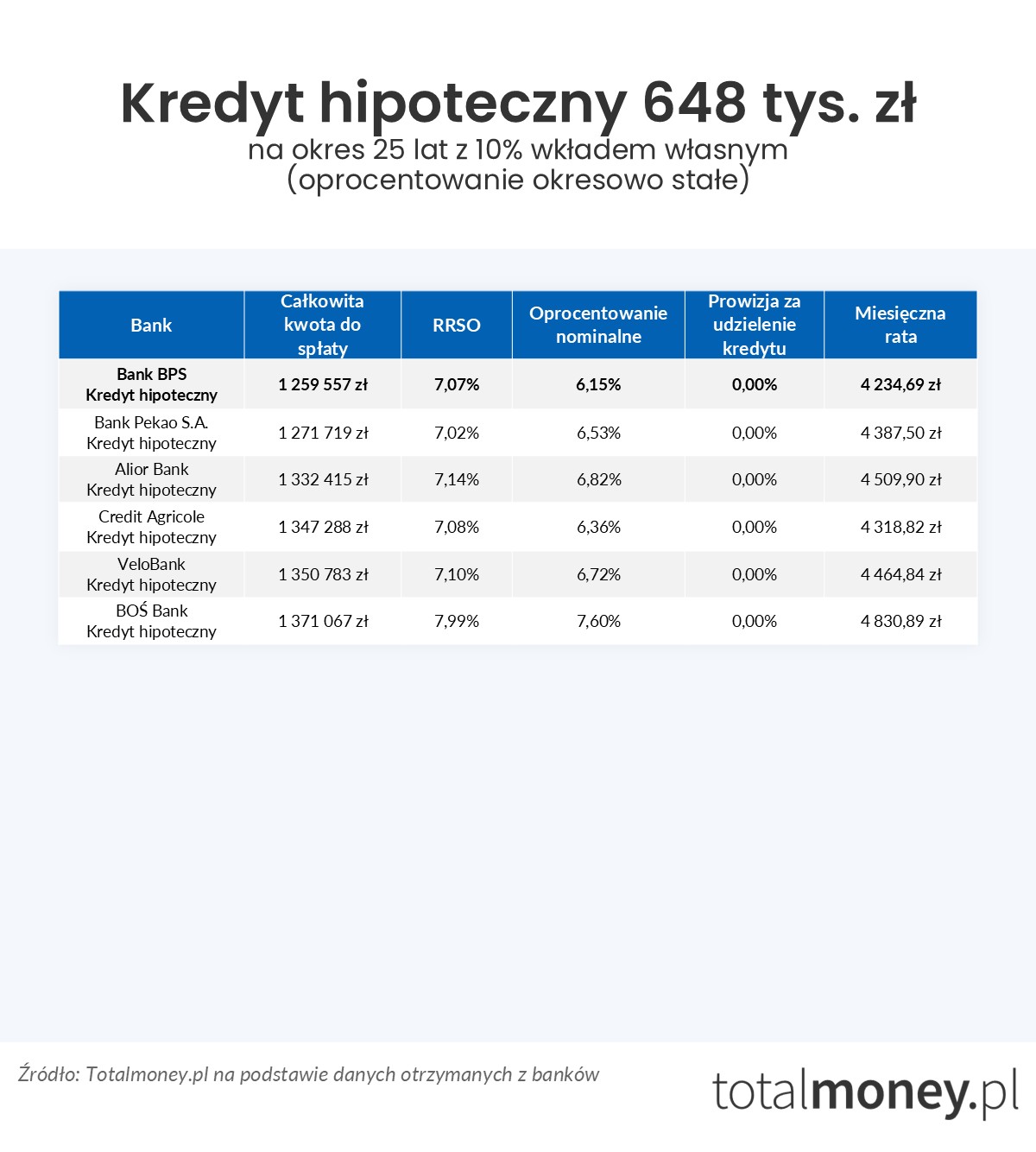 Kredyt hipoteczny 648 tys.&nbsp;zł oprocentowanie stałe