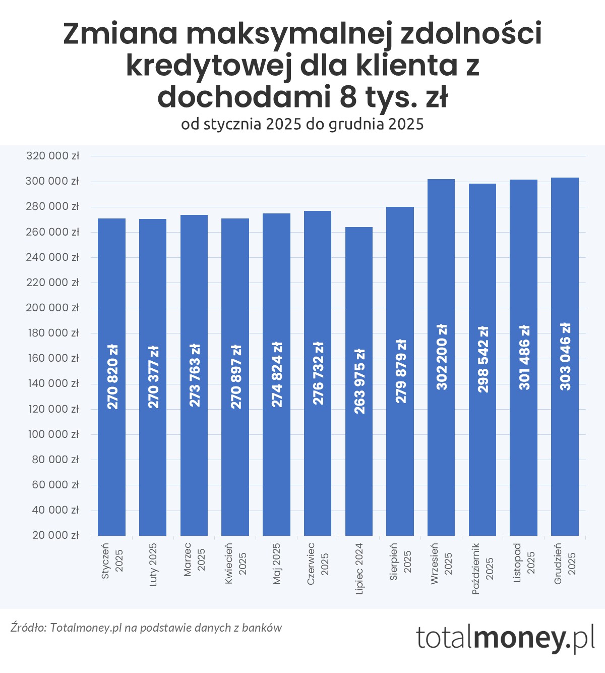 Zmiana zdolności kredytowej - styczeń - grudzień 2025 (8 tys. zł)