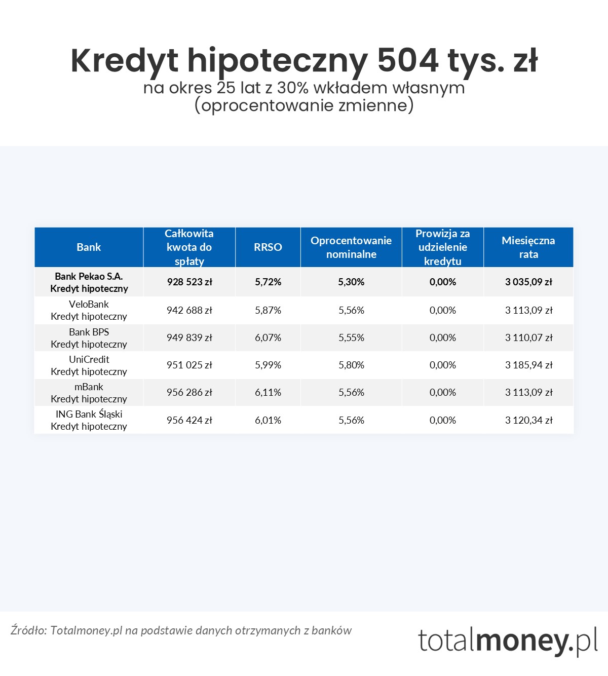 Kredyt hipoteczny 504 tys.&nbsp;zł oprocentowanie zmienne