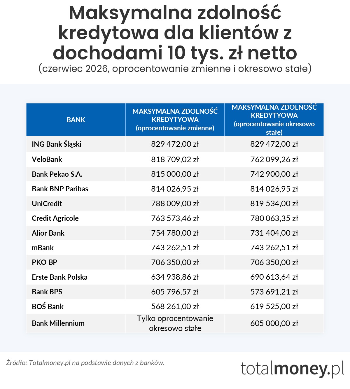 Maksymalna zdolność kredytowa 10 tys.&nbsp;zł