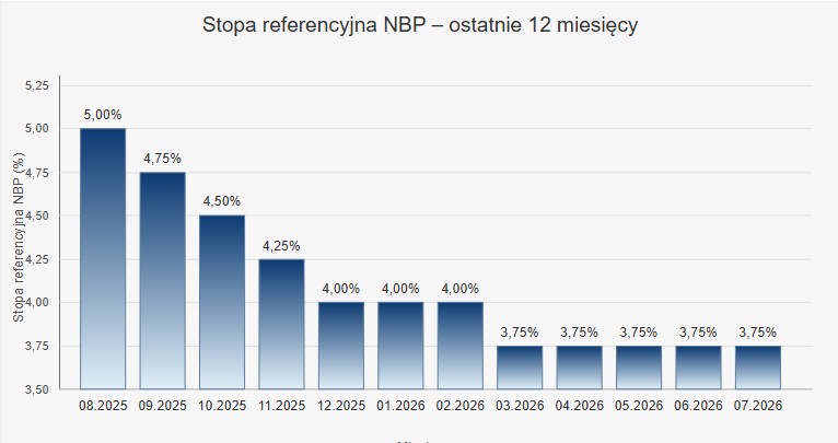 Stopa referencyjna - 12 msc.