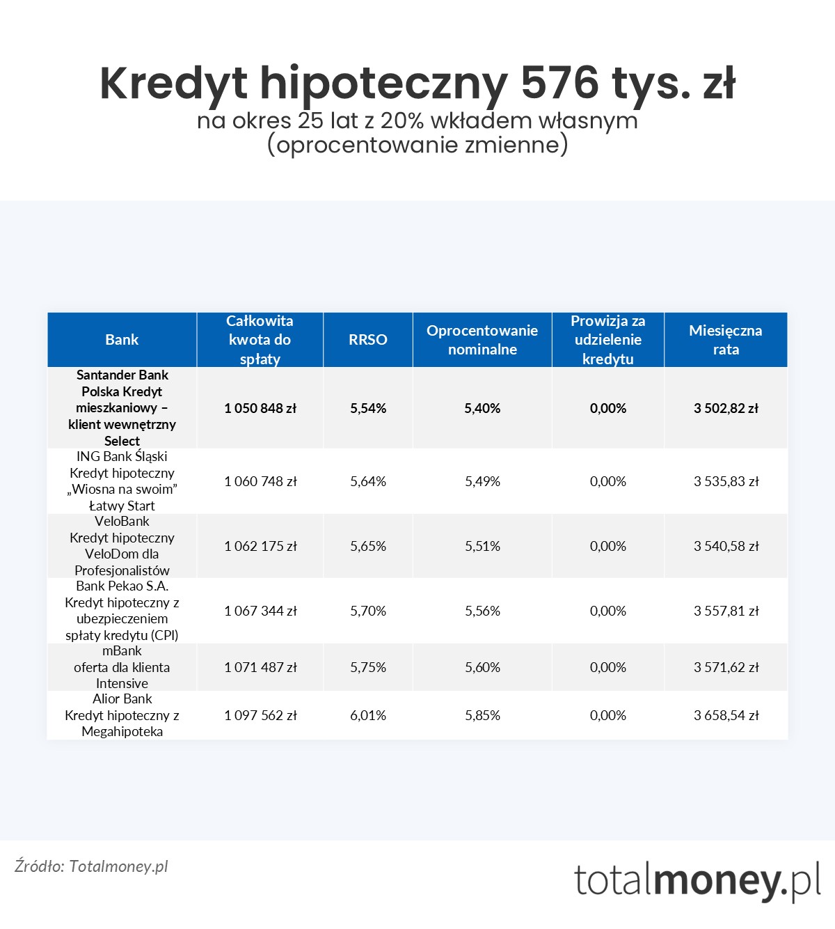 Kredyt hipoteczny 576 tys. zł oprocentowanie zmienne