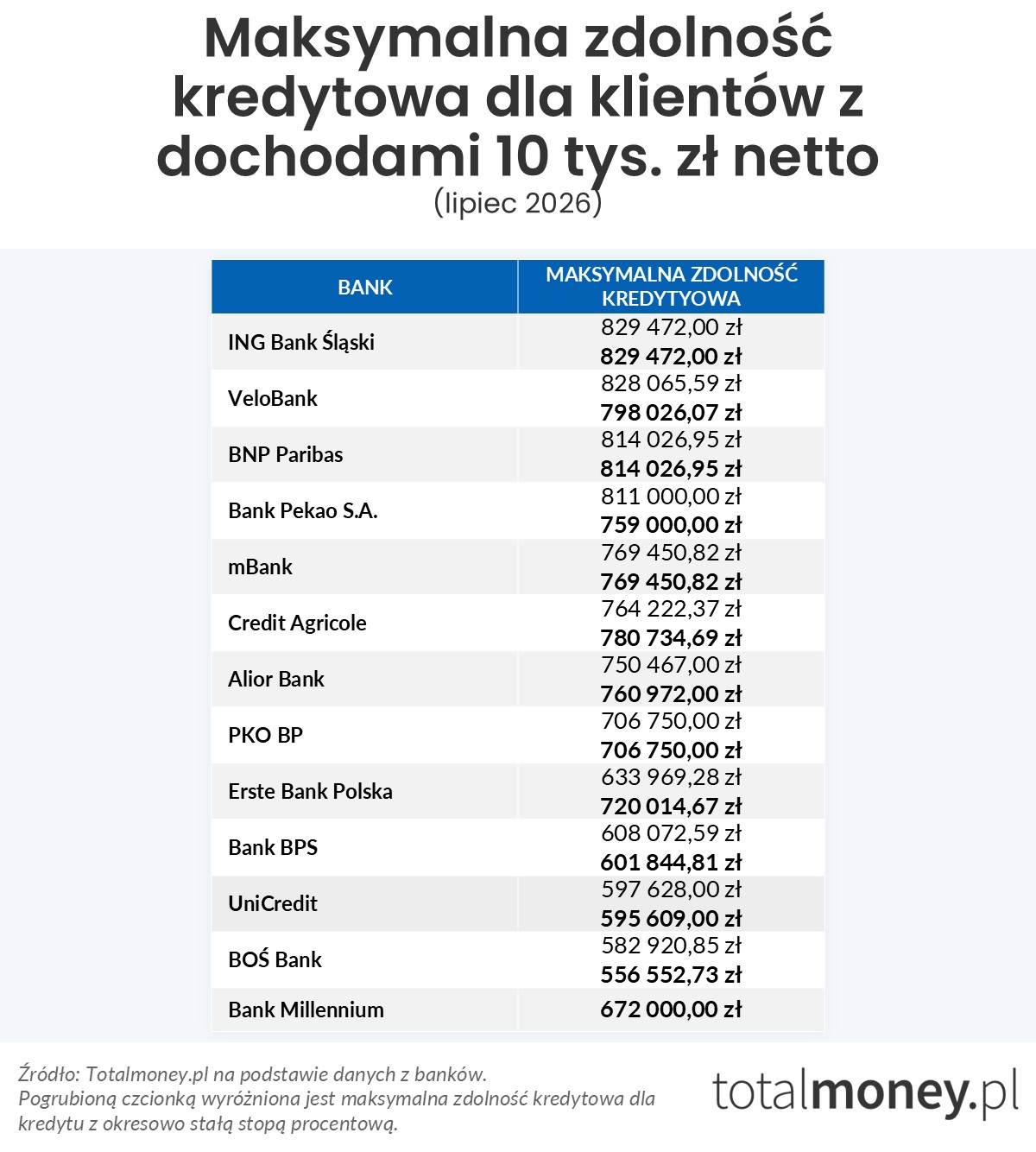 Maksymalna zdolność kredytowa (10 tys.&nbsp;zł)