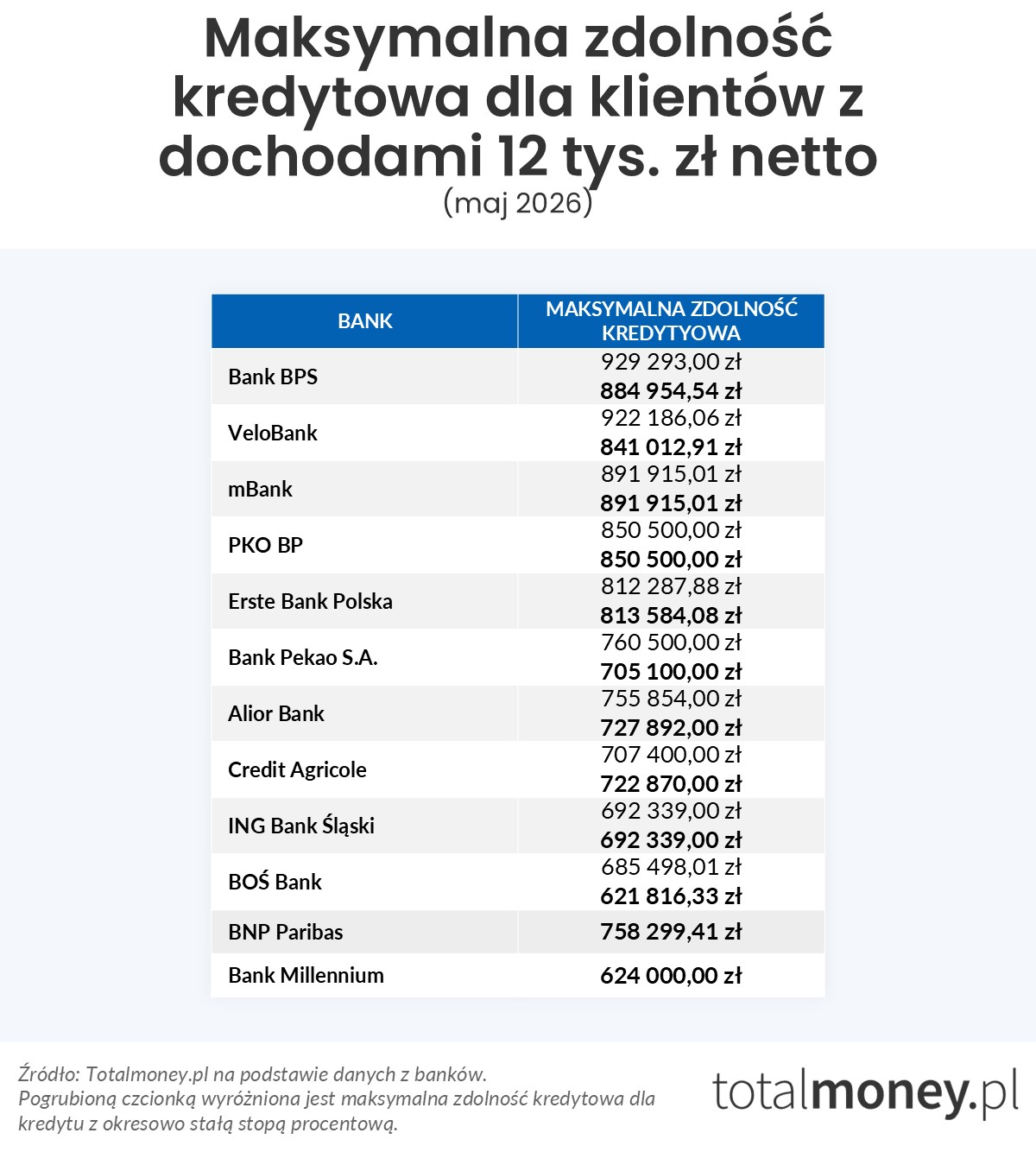 Maksymalna zdolność kredytowa (12 tys.&nbsp;zł)