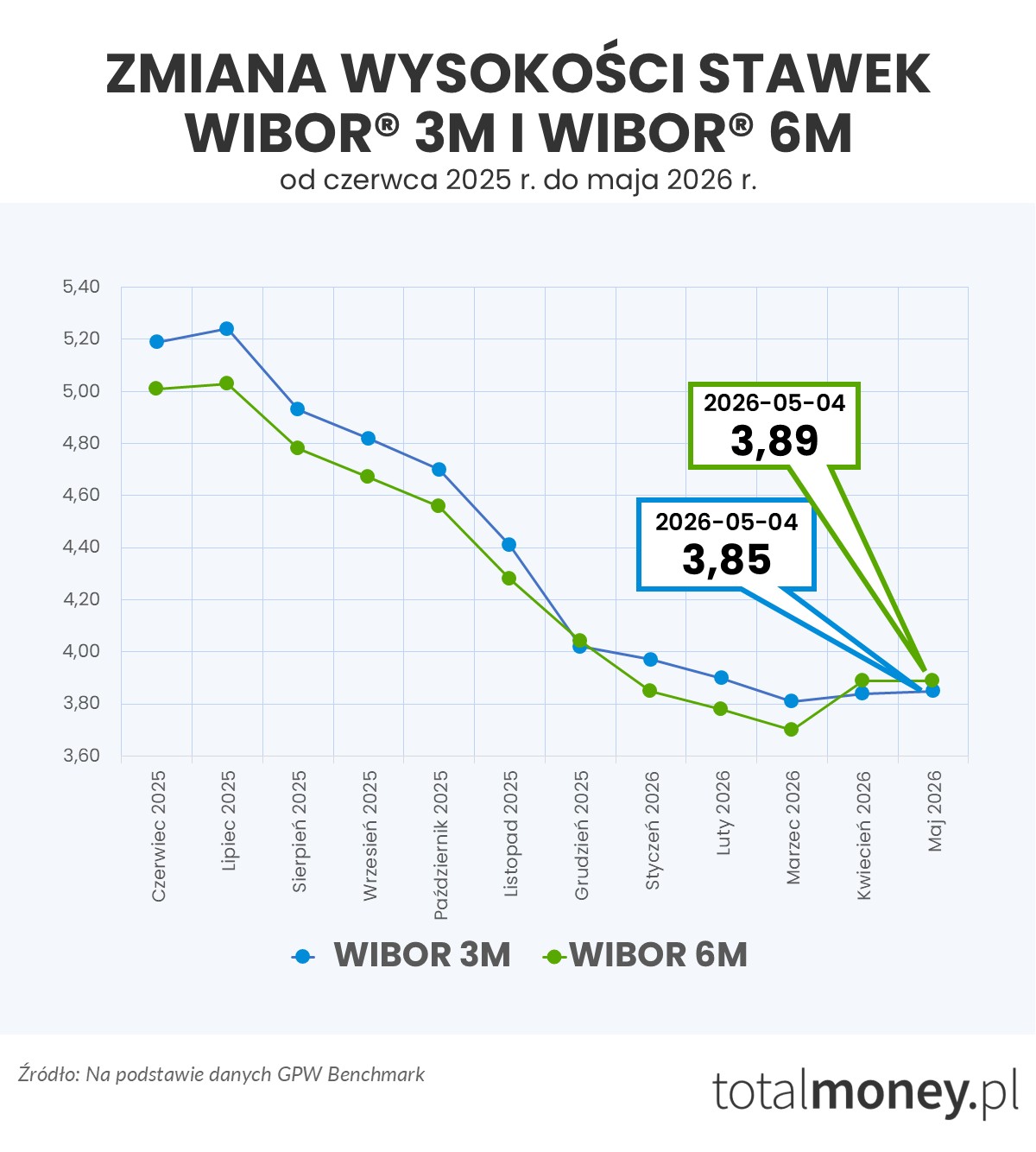 WIBOR 3M i WIBOR 6M