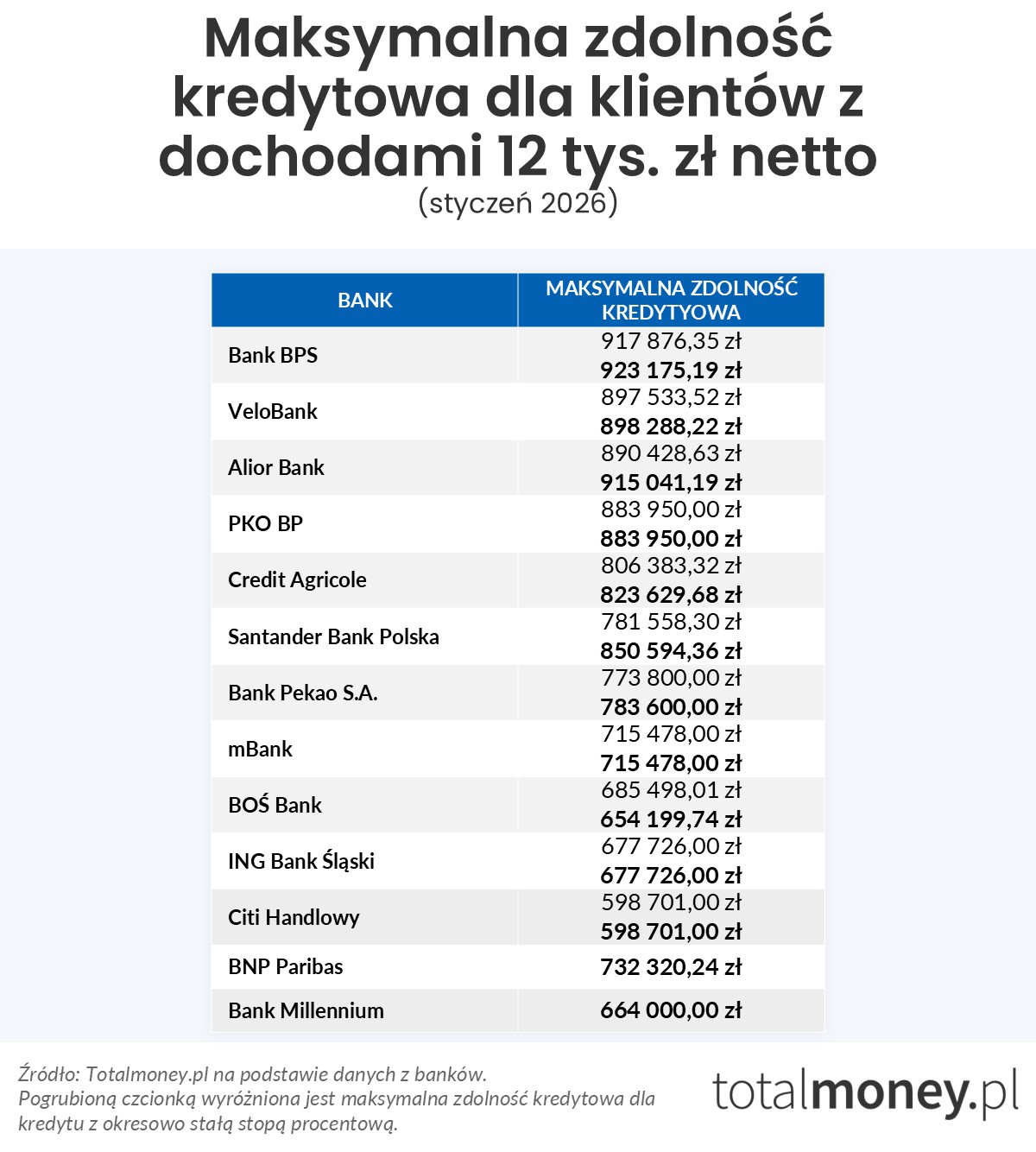 Maksymalna zdolność kredytowa (12 tys.&nbsp;zł)