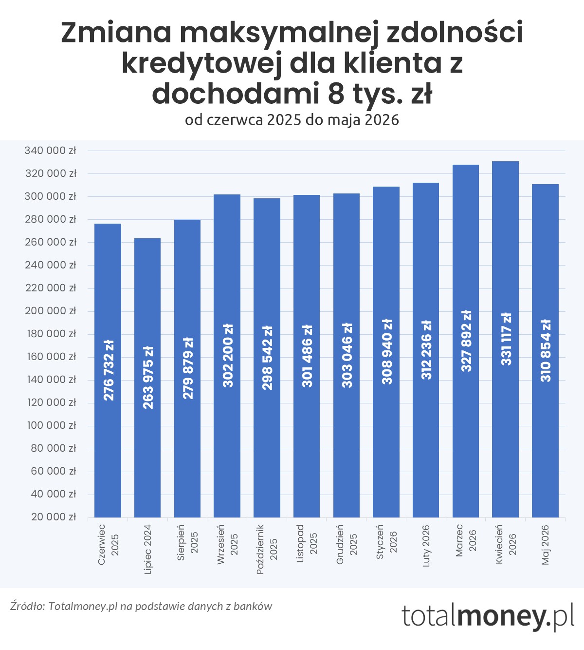 Zmiana zdolności kredytowej - czerwiec 2025 - maj 2026 (8 tys.&nbsp;zł)