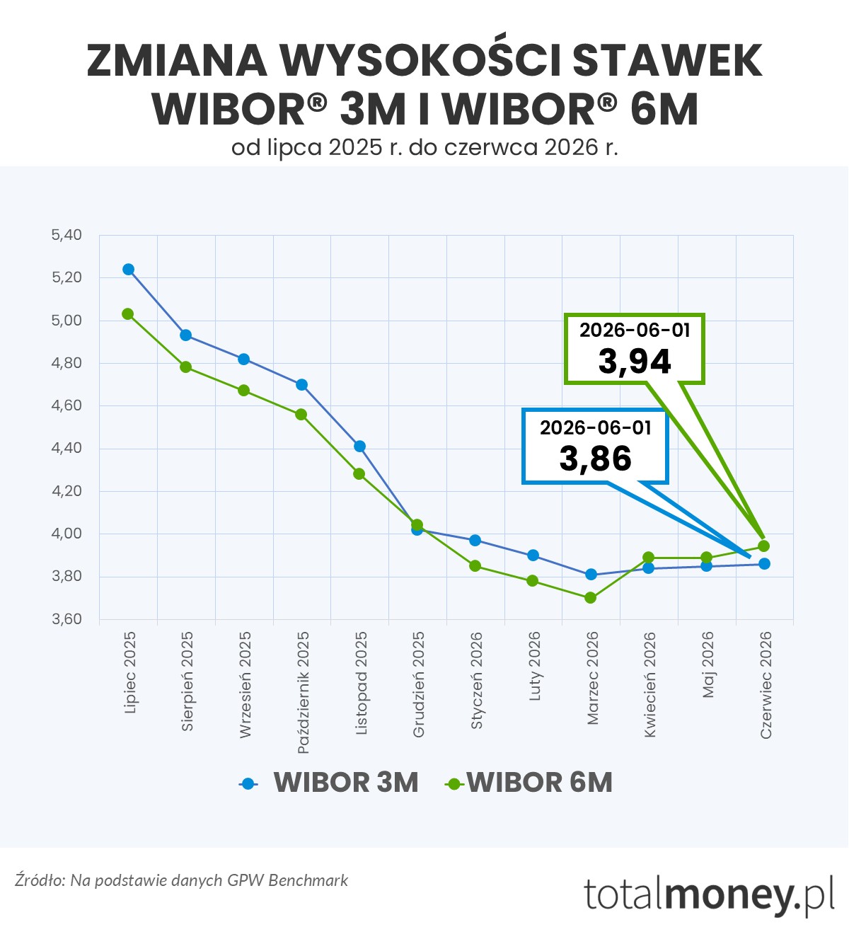 WIBOR 3M i WIBOR 6M