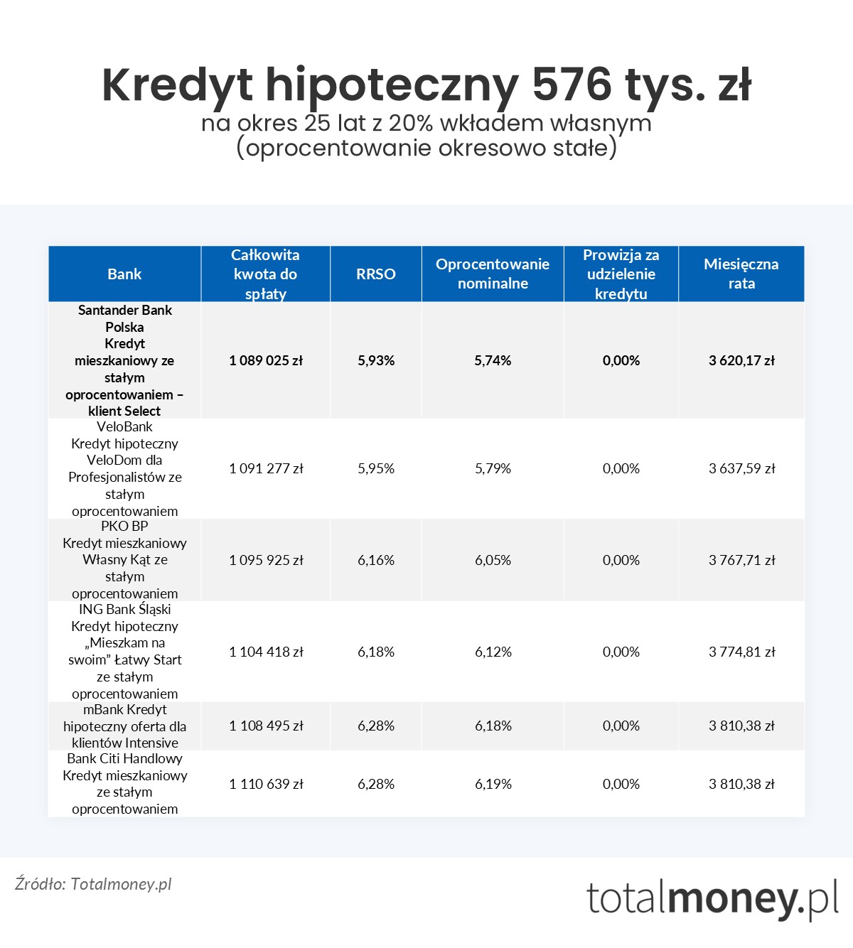 Kredyt hipoteczny 576 tys.&nbsp;zł oprocentowanie stałe