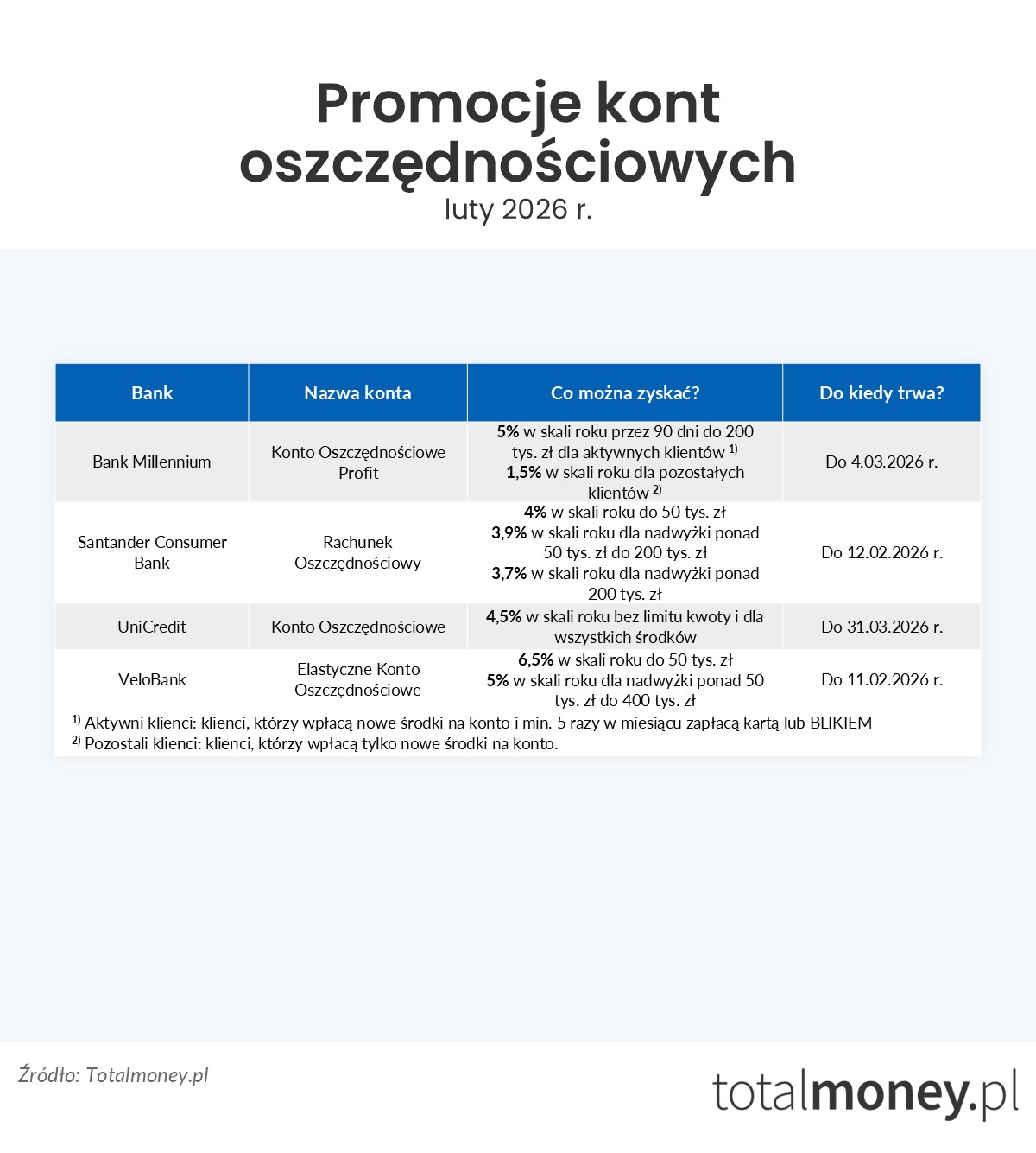 Promocje kont oszczędnościowych luty 2026