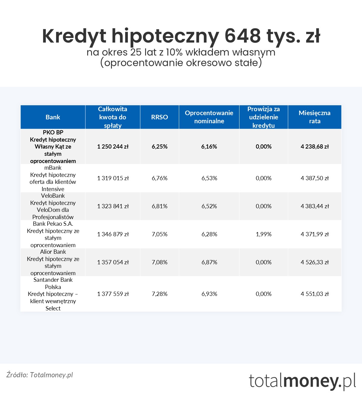 Kredyt hipoteczny 648 tys. zł oprocentowanie stałe