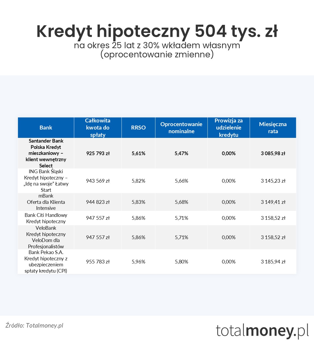 Kredyt hipoteczny 504 tys. zł oprocentowanie zmienne