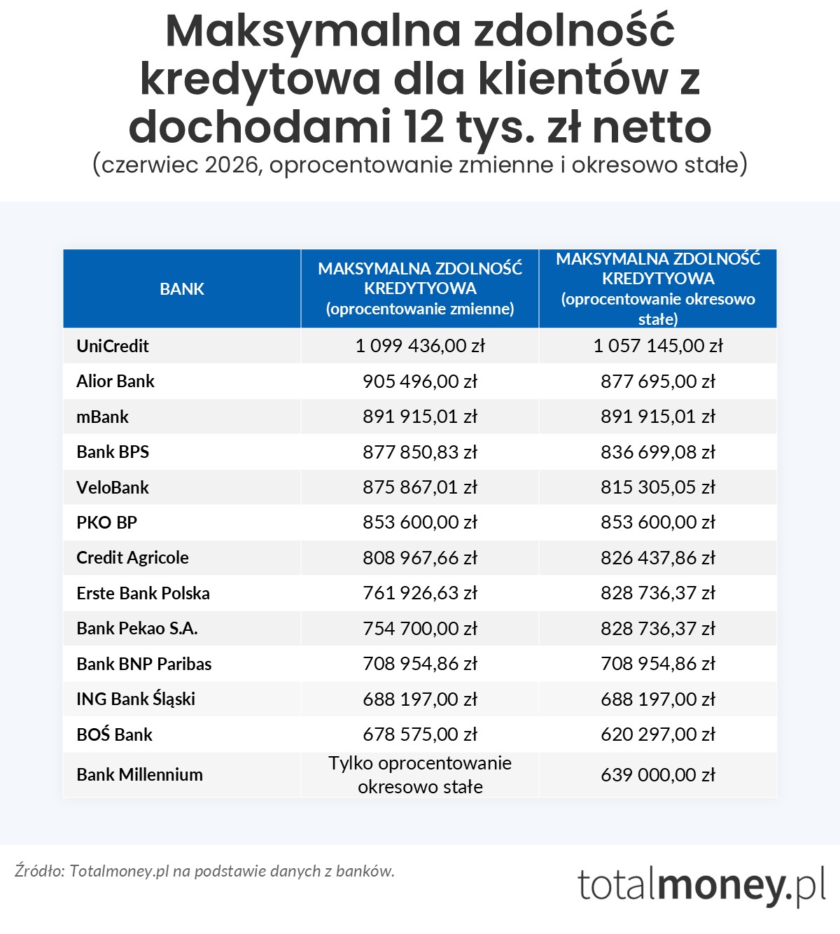 Maksymalna zdolność kredytowa 12 tys.&nbsp;zł