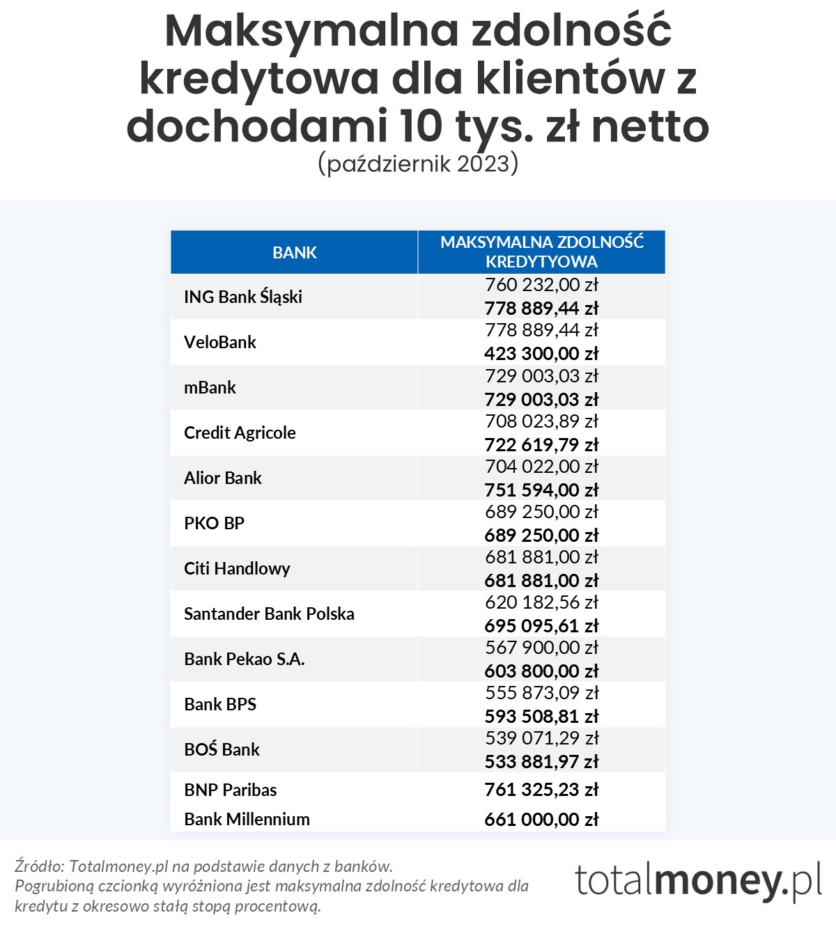Maksymalna zdolność kredytowa - 10 tys. zł