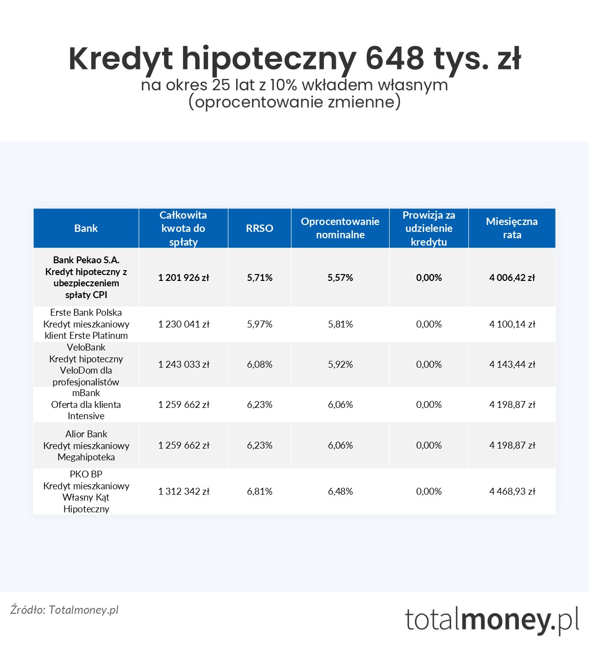 Kredyt hipoteczny 648 tys.&nbsp;zł oprocentowanie zmienne