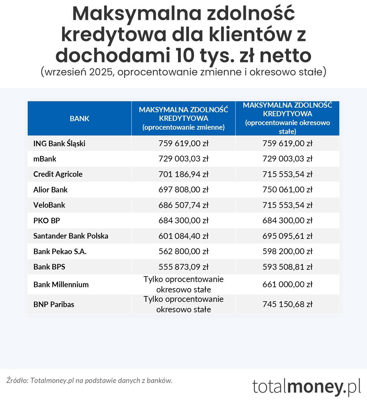 Zdolność kredytowa 10 tys. zł
