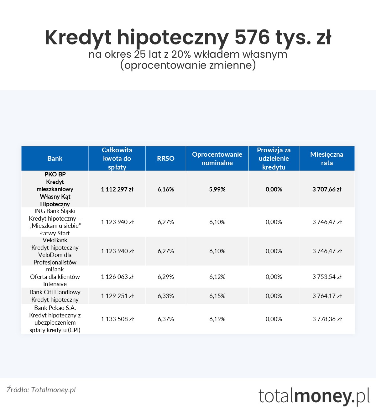 Kredyt hipoteczny 576 tys. zł oprocentowanie zmienne