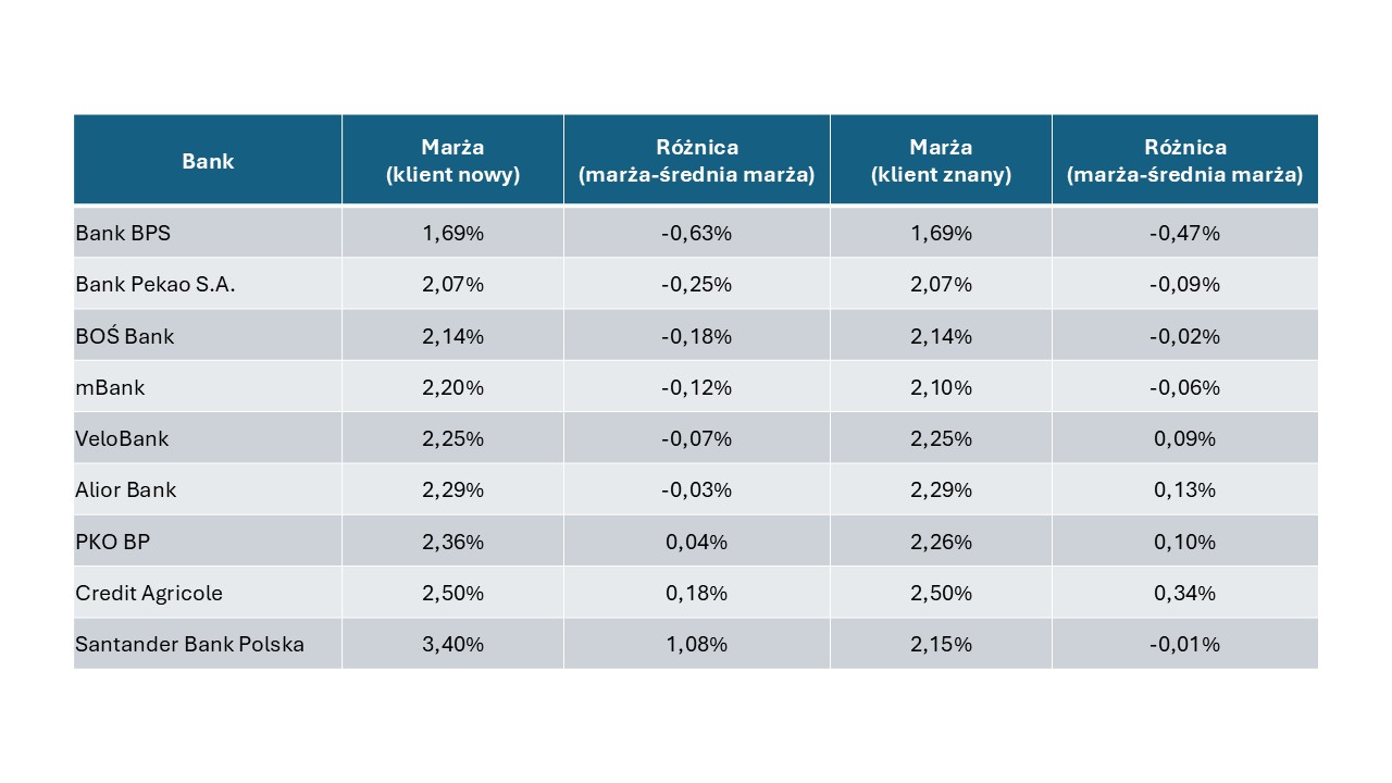 Marże kredytów hipotcznych - tabela 1