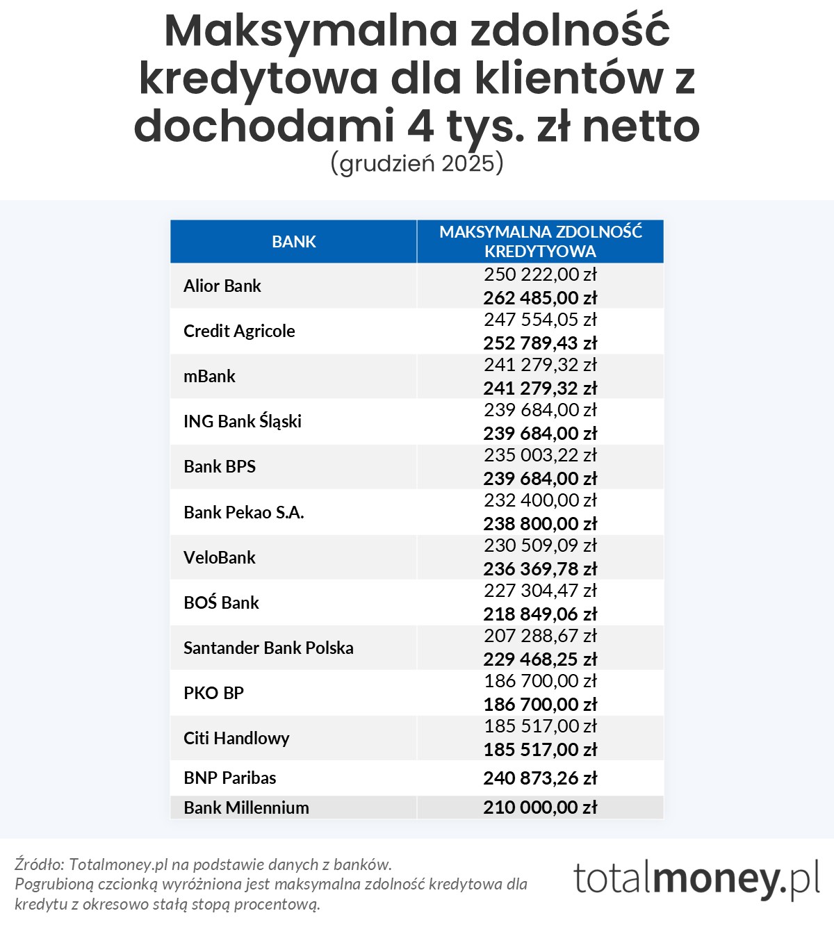 Maksymalna zdolność kredytowa (4 tys. zł)