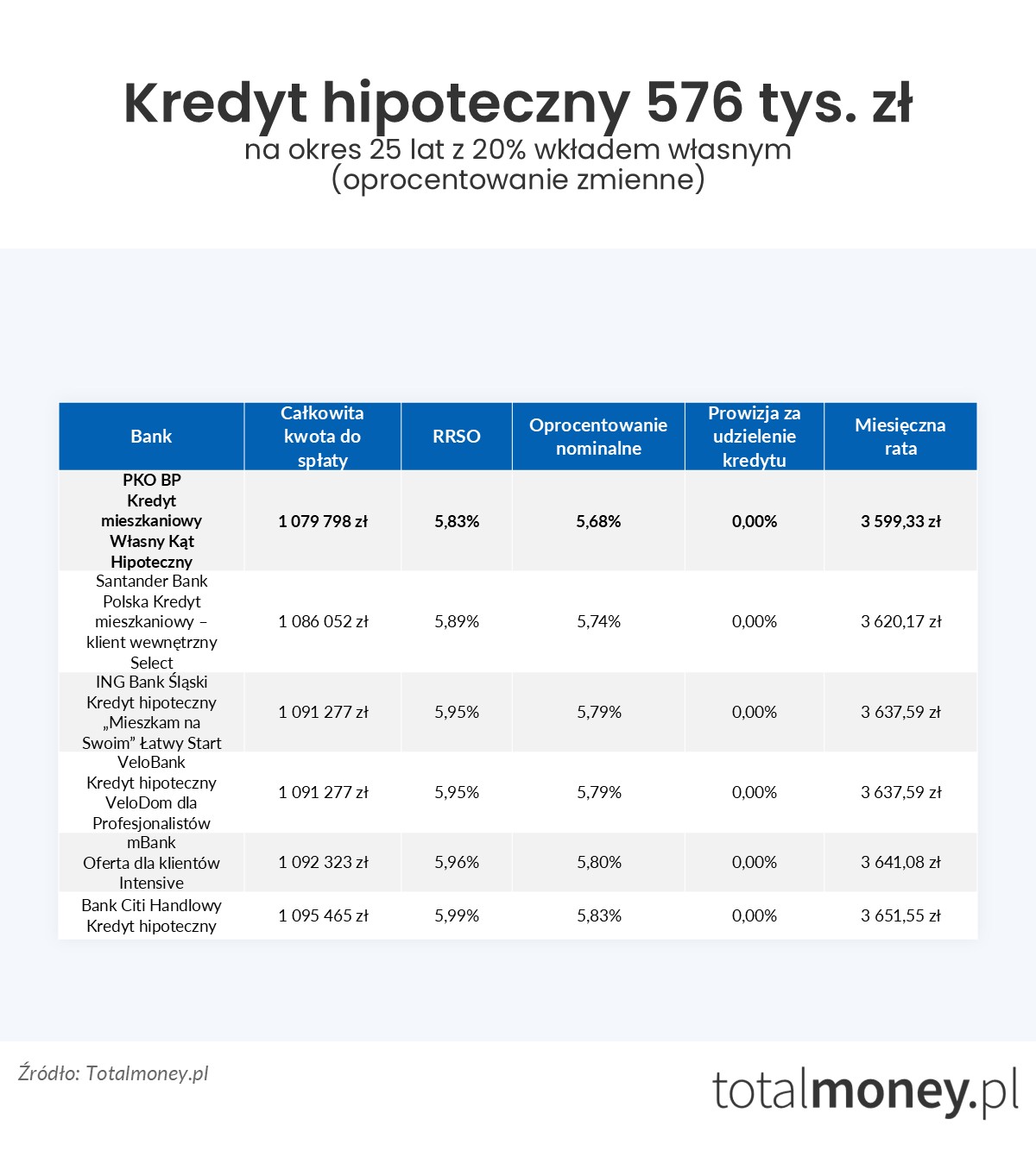 Kredyt hipoteczny 576 tys.&nbsp;zł oprocentowanie zmienne