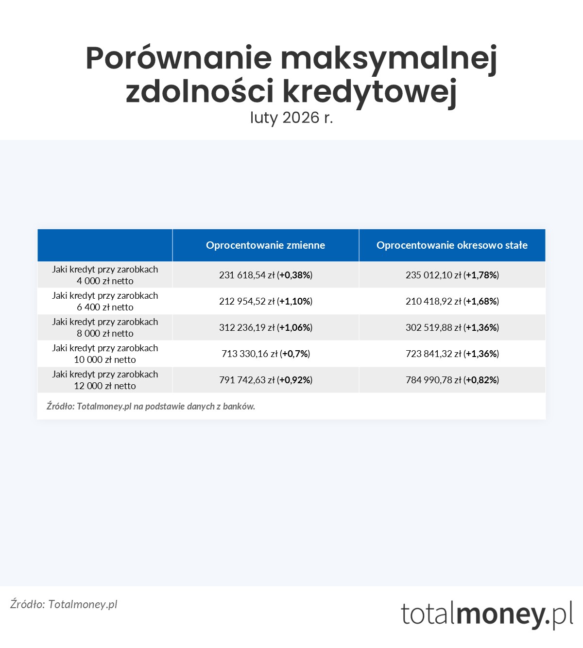 Porównanie maksymalnej zdolności kredytowej