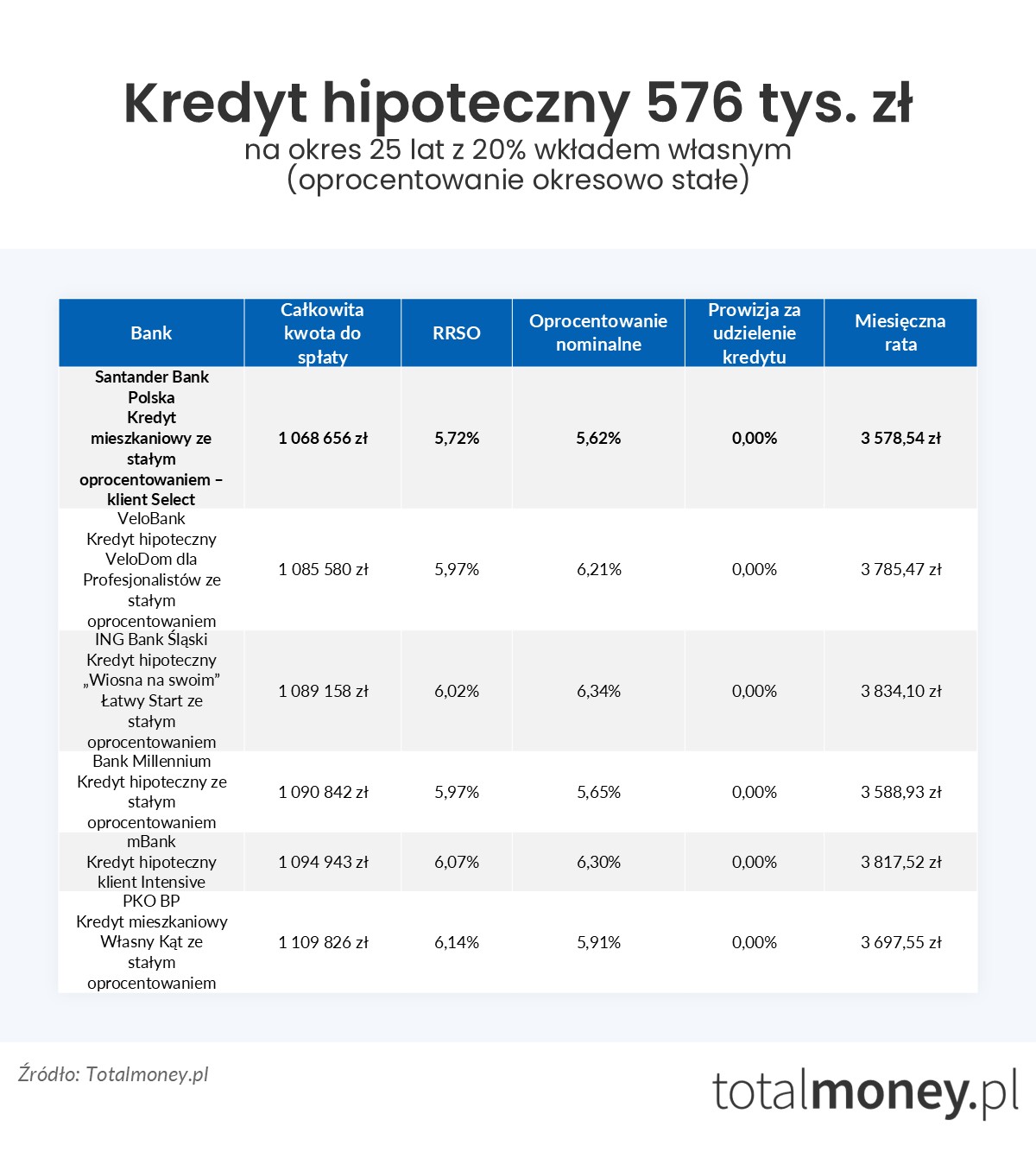 Kredyt hipoteczny 576 tys. zł oprocentowanie stałe