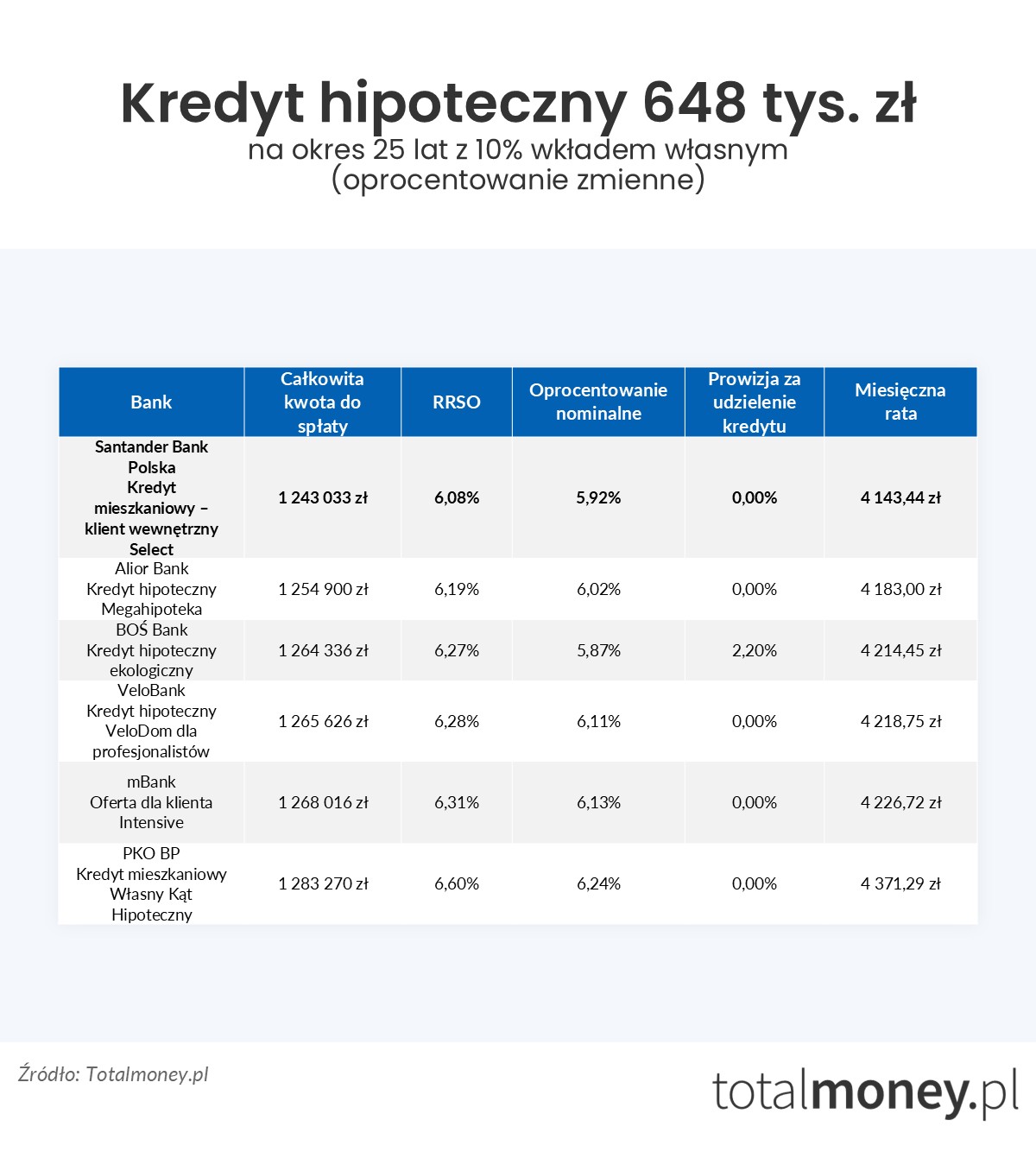 Kredyt hipoteczny 648 tys. zł oprocentowanie zmienne
