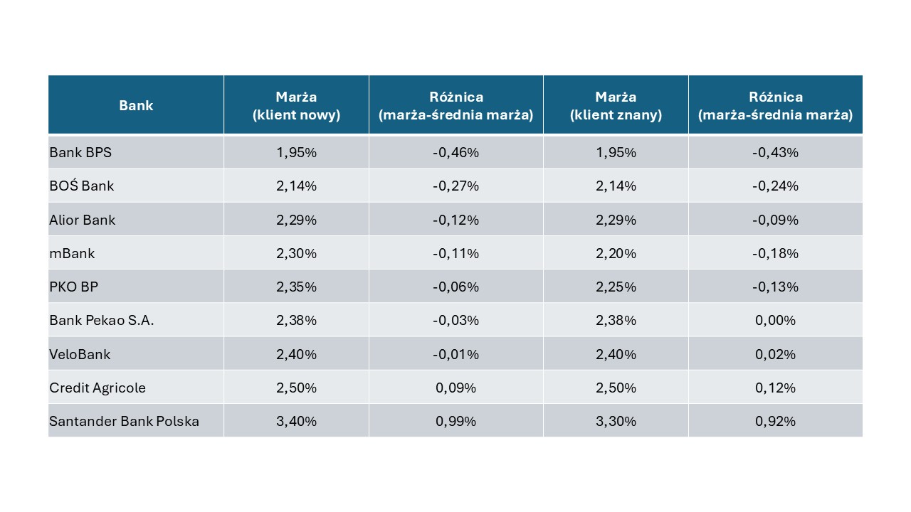 Marże kredytów hipotecznych - tabela 3