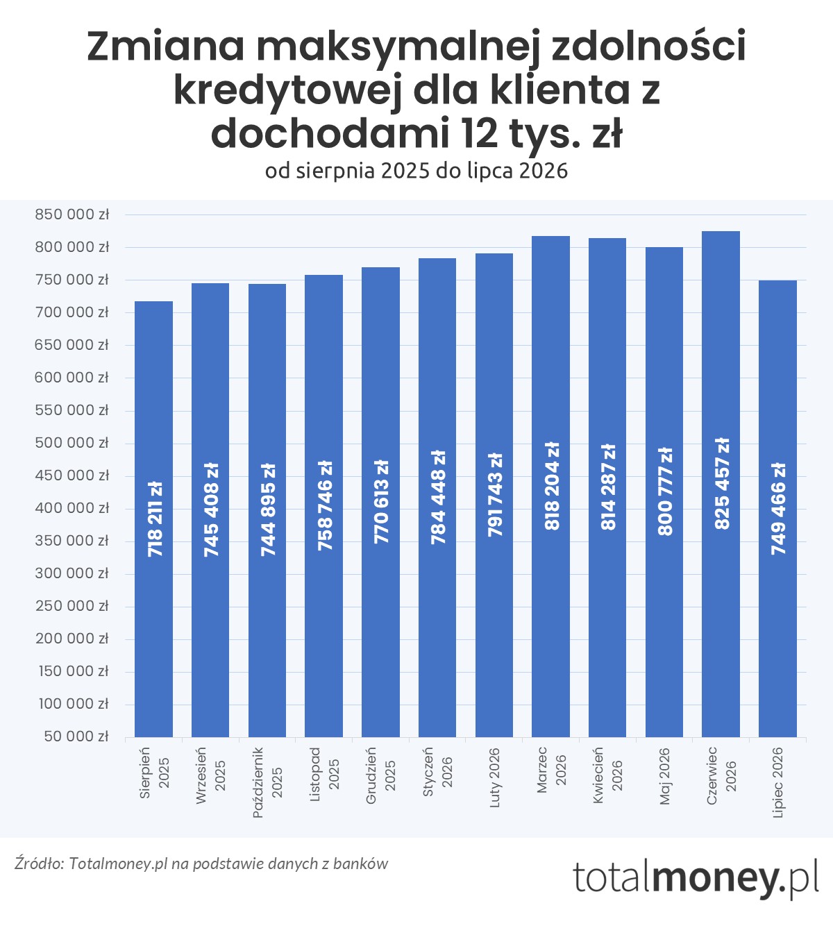 Zmiana zdolności kredytowej - sierpień 2025 - lipiec 2026 (12 tys.&nbsp;zł)