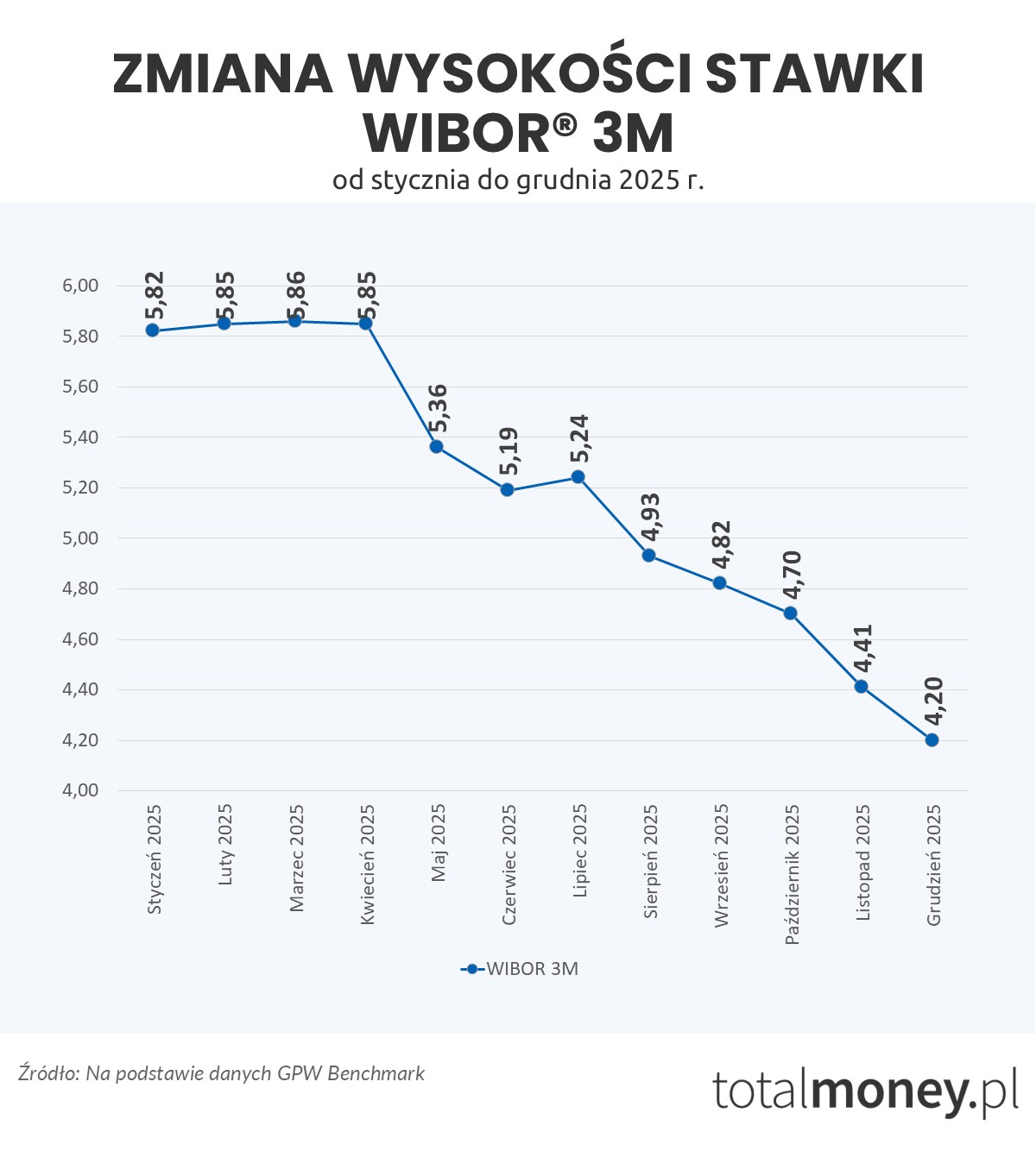 Zmiana wysokości WIBOR 3M