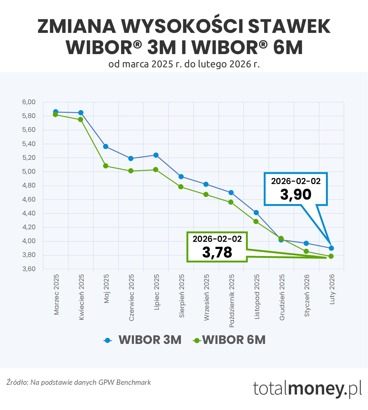 Zmiana wysokości stawek WIBOR