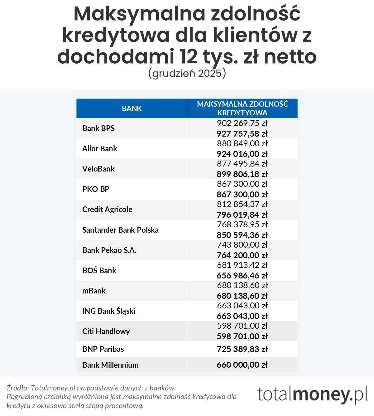 Maksymalna zdolność kredytowa (12 tys. zł)