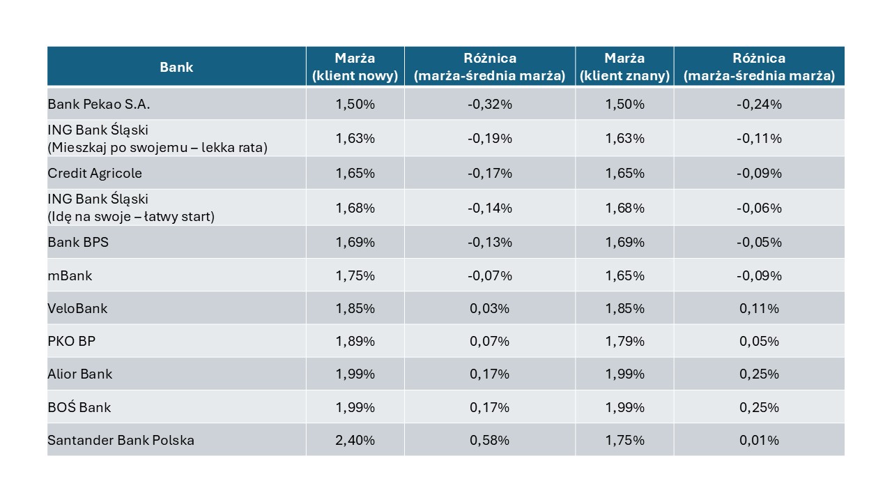 Marże kredytów hipotecznych - tabela 4
