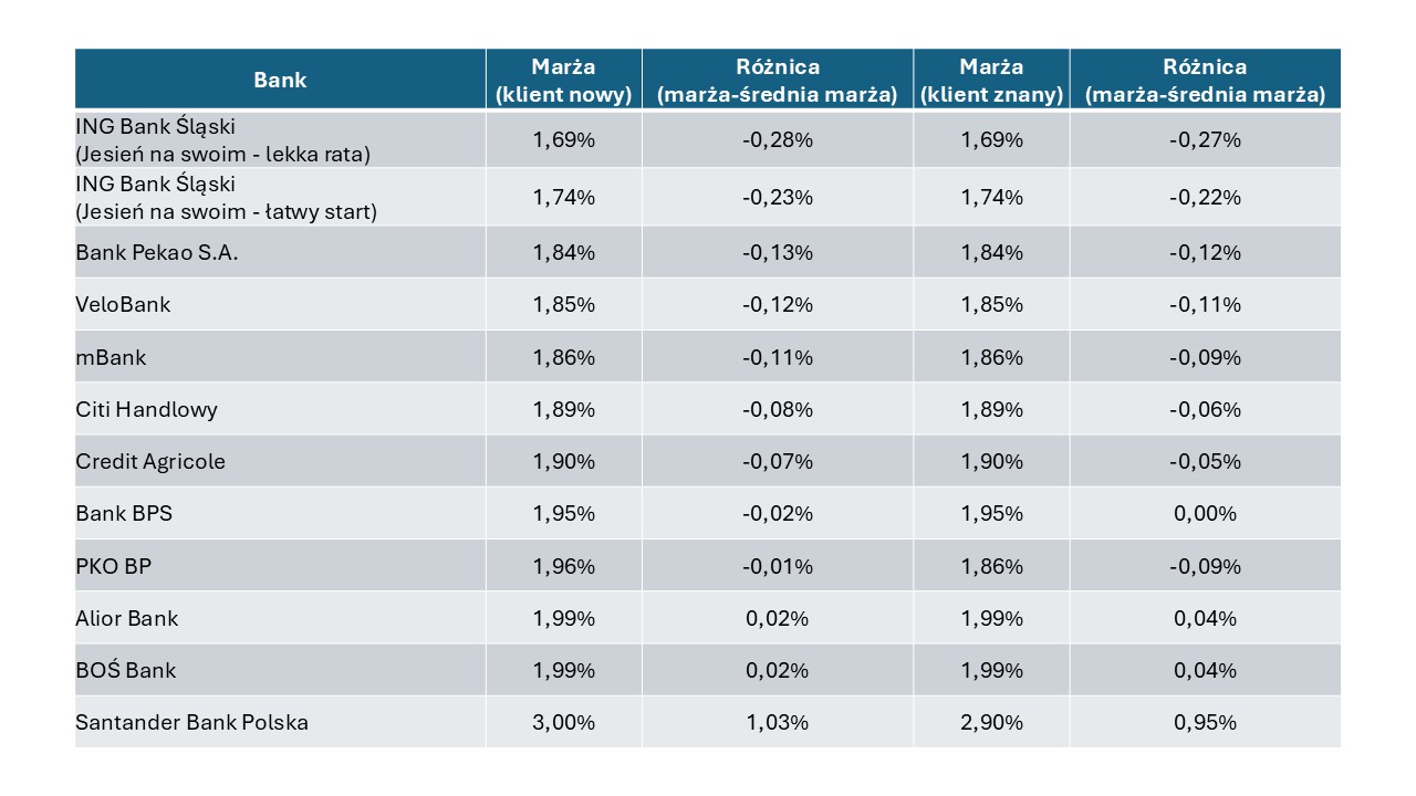 Marże kredytów hipotecznych - tabela 2