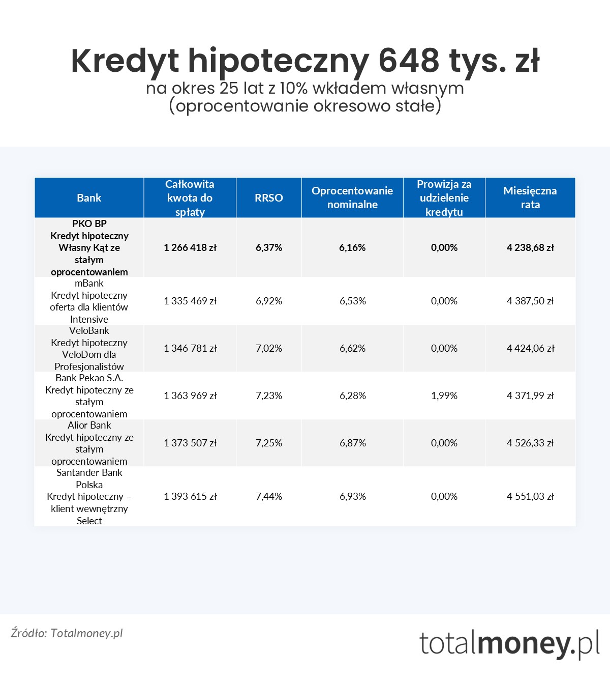 Kredyt hipoteczny 648 tys. zł oprocentowanie stałe